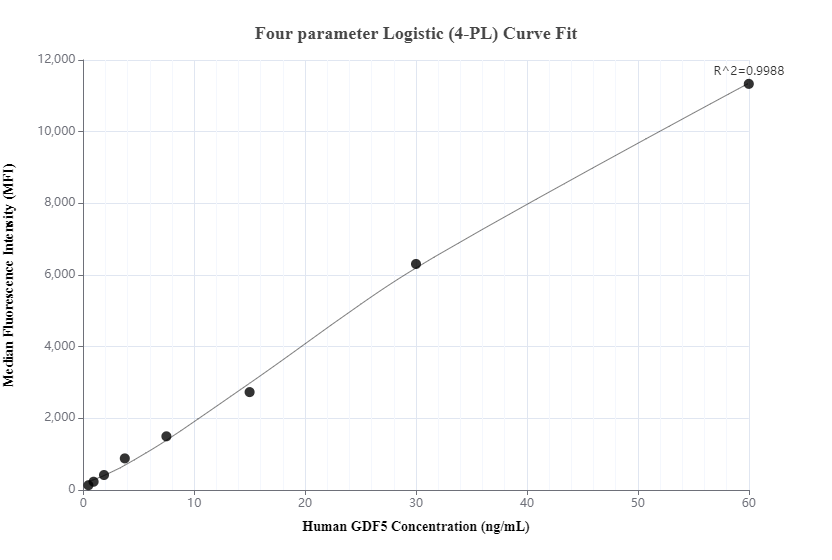 Cytometric bead array standard curve of MP00881-2